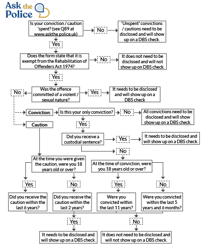 Spent Conviction Flow Chart